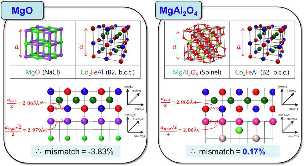 기존 베리어(MgO) 및 스피넬 배리어(MgAl2O4)/반금속 Co2FeAl의 격자 불일치