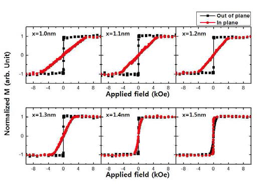 Hf/Co4Fe4B2/MgO 구조의 자기이력 곡선