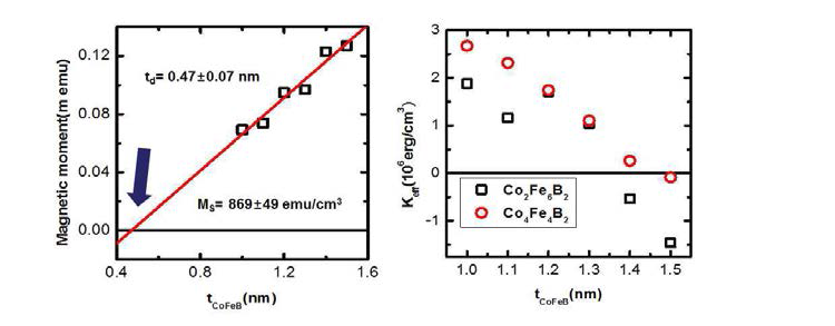 CoFeB 두께에 따른 (좌) 자화 모멘트, (우) 유효자기이방성 에너지