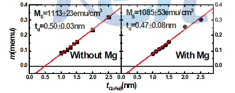 CoFeB 두께 변화에 따른 자기 모멘트의 변화