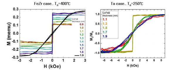 FeZr 버퍼를 사용한 경우의 CoFeB 두께별 수직자기이방성 변화 M-H loop (왼쪽), Ta 버퍼를 사용한 경우의 CoFeB 두께별 수직자기이방성 변화 M-H loop (오른쪽)