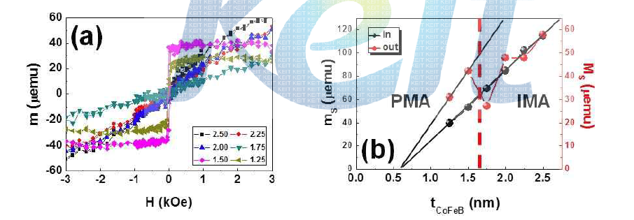 (a) CoFeB 두께에 따른 자기이력곡선 (b) 자기이력곡선에서 추출한 포화자화 변화