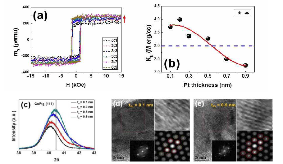 (a) [Co/Pt]n 다층구조의 수직방향 자기이력곡선 (b) 자기이력곡선에서 추출한 수직자기이방성 에너지 (c) [Co/Pt]n 다층구조의 XRD 회절패턴 (d) Pt 두께가 0.1 nm 인 [Co/Pt]n 다층구조의 HR-TEM (d) Pt 두께가 0.5 nm 인 [Co/Pt]n 다층구조의 HR-TEM