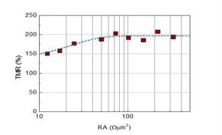 MgO 자기터널접합에서 자기 저항비 대 RA의 관계