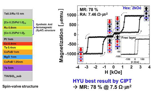 SyAF를 사용한 Spin-valve 구조 및 TMR, RA