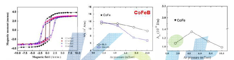스퍼터 Ar 분압 변화에 따른 자화곡선, 포화자화, exchange stiffness 상수 변화