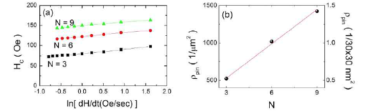 [CoSiB/Pt]n 비정질 박막의 (a)자기장 sweep 속도에 따른 보자력변화 및 (b)pinning density