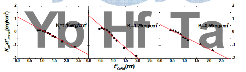 계면 이방성의 크기를 결정하기 위한 Keff·t* vs. t*CoFeB 그래프