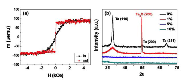(a) 350 ℃ 열처리를 거친 SiO2/Ta/TaOx/Ta/CoFeB/MgO/Ta 구조의 자기이력곡선 (b) 350 ℃ 열처리를 거친 경우 TaOx 층의 산소 함량에 따른 XRD 회절패턴