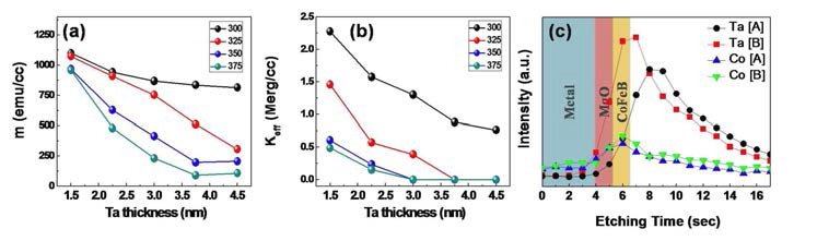 (a) 자기이력곡선에서 추출한, Ta 씨앗층 두께에 따른 온도별 포화자화 변화 (b) 자기이력곡선에서 추출한, Ta 씨앗층 두께에 따른 온도별 유효이방성 에너지 변화 (c) Ta 씨앗층 두께에 따른, 후-열처리가 진행된 후 Ta 및 Co 의 원자 분포 곡선