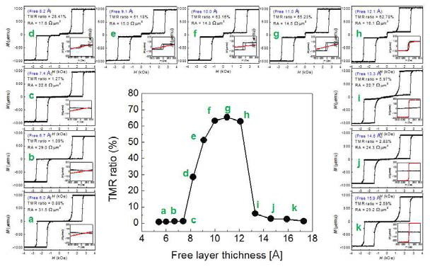 Free layer 두께에 따른 터널자기저항비 및 자기이력곡선