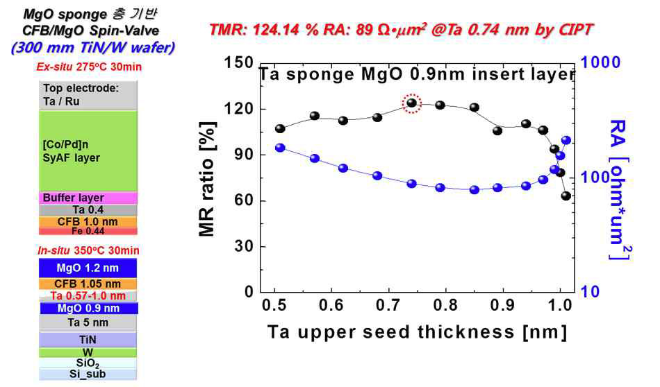 MgO sponge층 이용한 TMR ratio