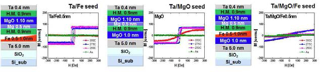 Fe, MgO seed layer 이용한 Half Metal 자성층의 자기이력곡선