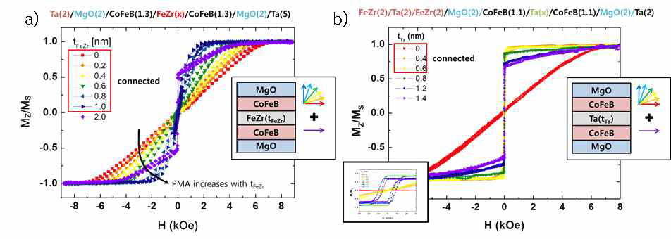 FeZr을 삽입한 double-MgO 구조의 M-H 곡선. b) Ta을 삽입한 double-MgO 구조의 M-H 곡선