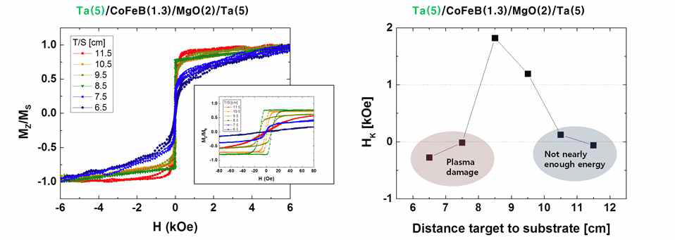 Ta버퍼를 사용한 경우의 증착에너지별 M-H loop(왼쪽), HK vs. 증착E(오른쪽)