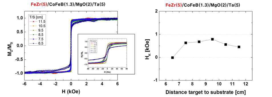 FeZr 버퍼를 사용한 경우의 증착 에너지별 M-H loop (왼쪽), HK vs. 증착에너지(오른쪽)