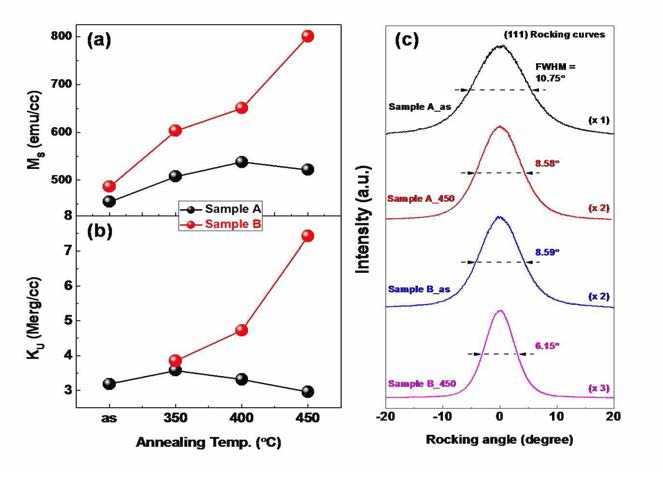 (a) 자기이력곡선에서 추출한, 열처리 온도에 따른 포화자화 변화 (b) 자기이력곡선에서 추출한, 열처리 온도에 따른 수직자기이방성 에너지 변화 (c) 동종물질 산화결합을 이용한 [Co/Pd]n 다층구조의 Rocking curve