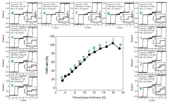 Pinned layer 두께에 따른 터널자기저항비 및 자기이력곡선