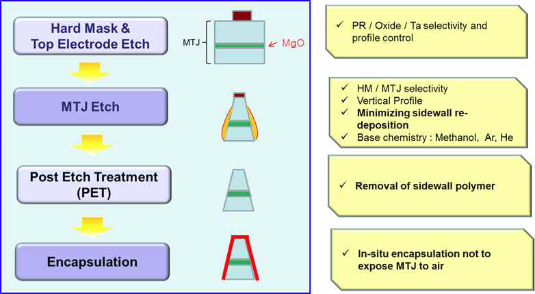 MTH etch process sequence