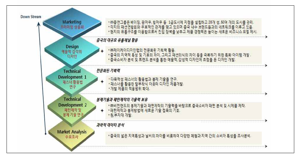 개발 대상 패션제품의 기본 개념도 및 개발 범위