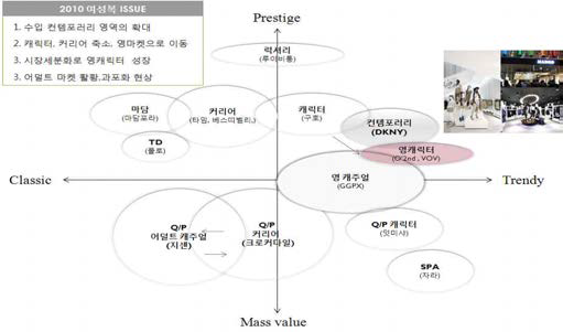 국내 여성복 시장 동향 및 세분화