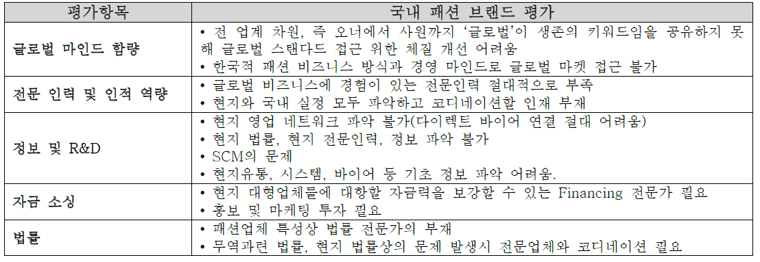 해외진출 국내 패션브랜드에 대한 평가