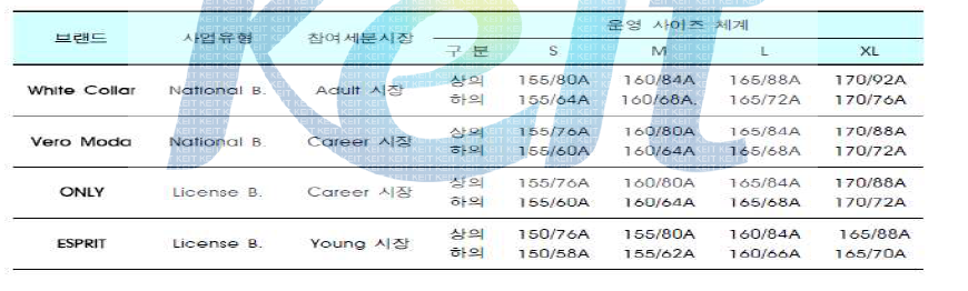 증국 여성복의 운영 사이즈 체계 실태