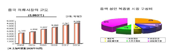 중국 의류시장 규모와 복종별 시장 구성비