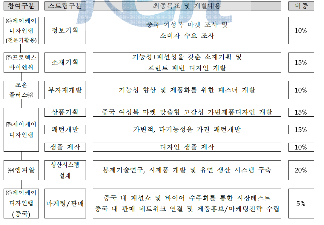 스트림별 최종목표 및 개발내용