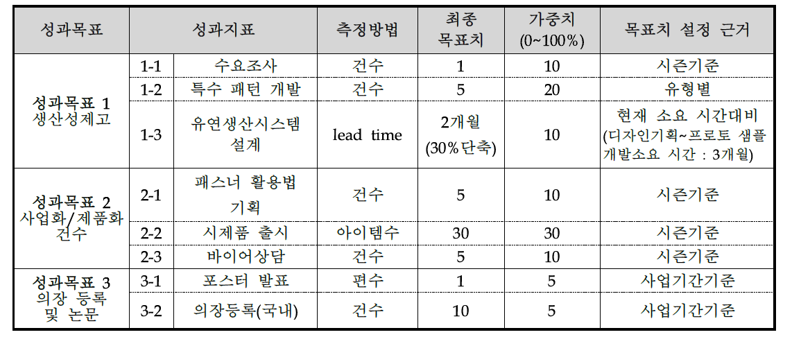 성과목표/성과지표 설정