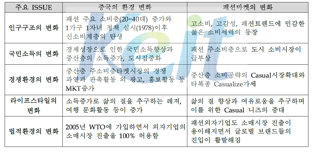 중국의 환경변화와 패션마켓의 변화