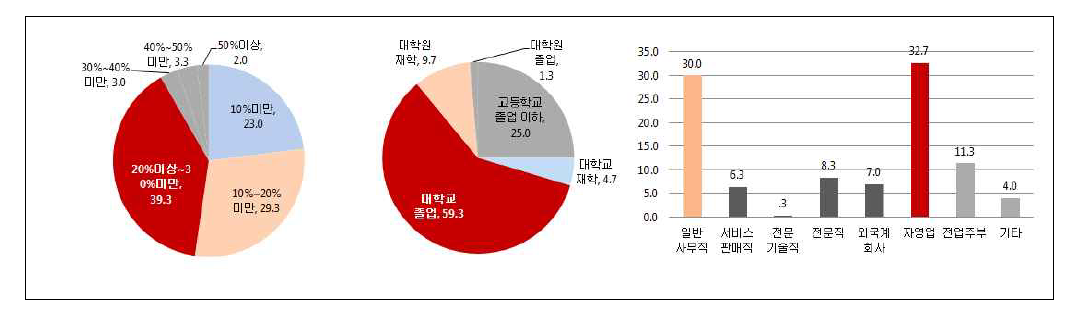 응답자 인구통계학적 특성