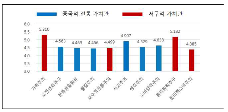 응답자 라이프스타일과 가치관