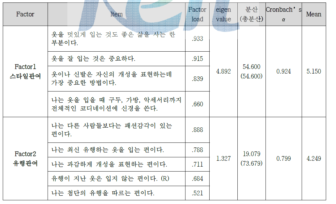 패션관여에 대한 요인분석 결과