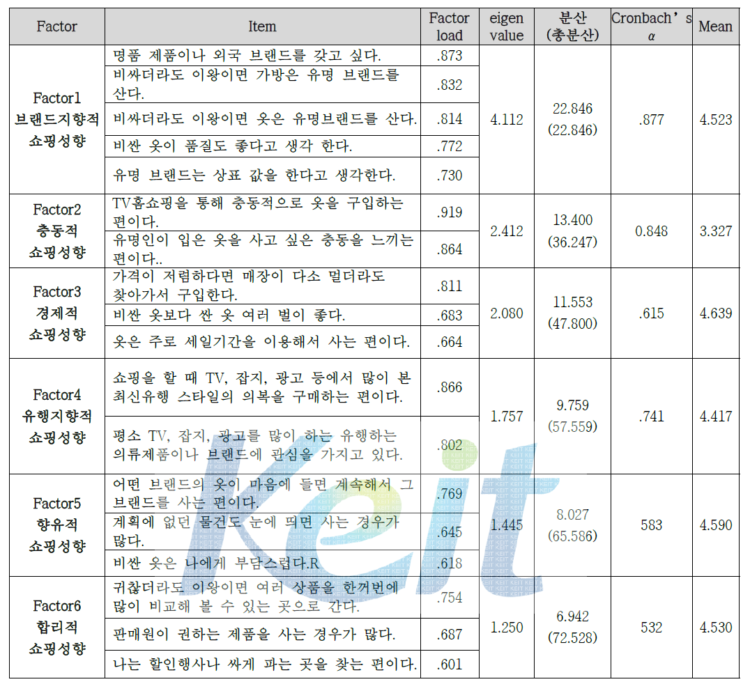 쇼핑성향에 대한 요인분석 결과