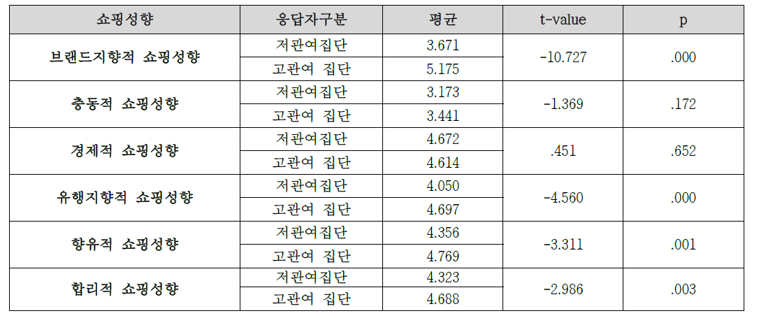 패션관여 수준에 따른 쇼핑성향의 차이