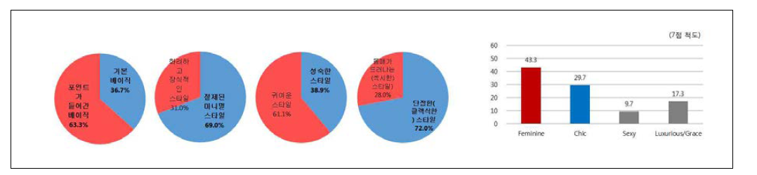 左 : 선호하는 스타일 右 : 선호하는 이미지