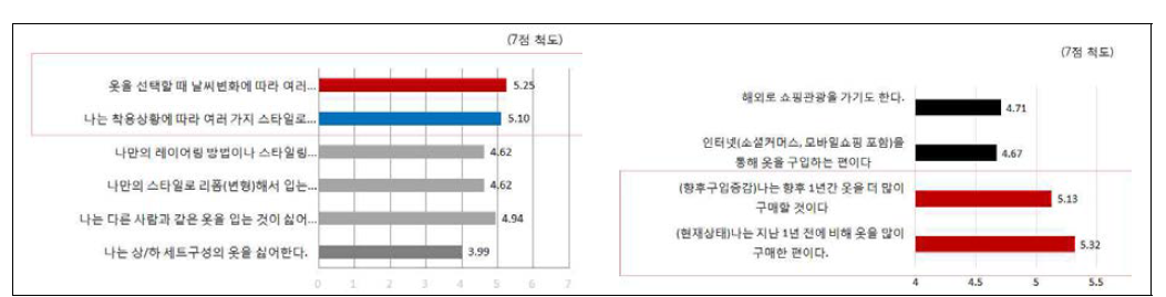 左: 개인별 스타일링과 레이어링에 대한 태도 右: 의복비지출추이