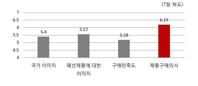 한국에 대한 국가이미지 및 한국패션제품 에 대한 태도