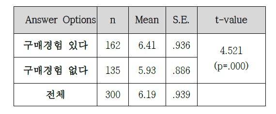 한국패션제품 구매 경험에 따른 구매의도 비교