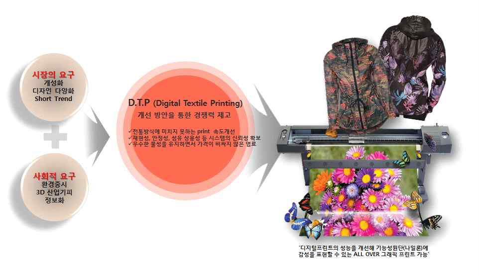 D.T.P(Digital Textile Printing) 개선방안의 예