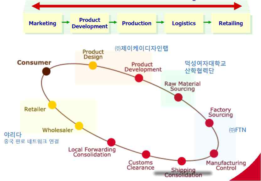 유연생산 시스템 구축