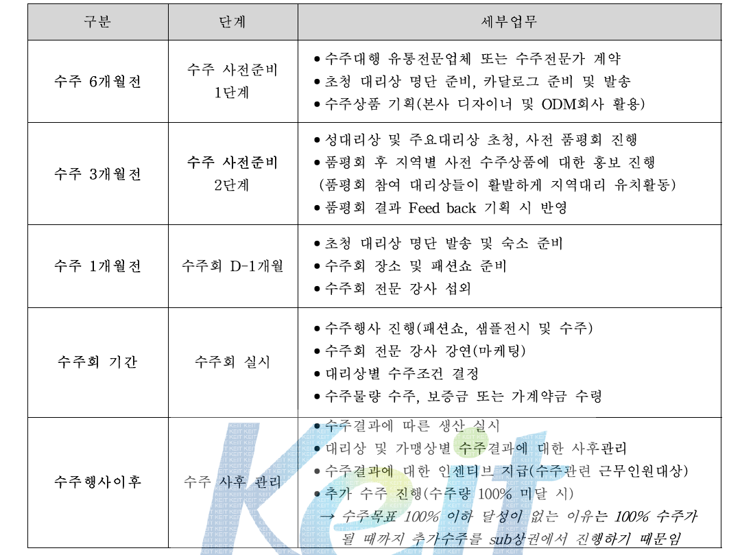 기획-품평-수주-생산 프로세스