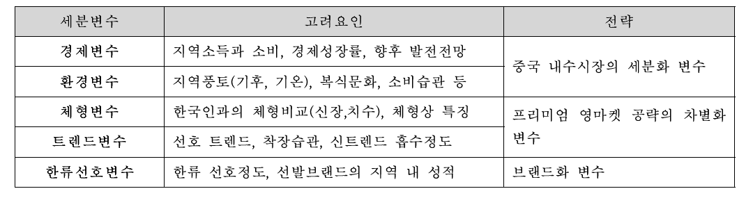 시장 세분화를 위한 추출변수와 전략 방향