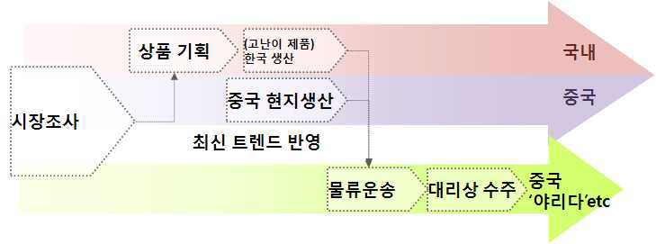 생산프로세스 혁신을 위한 글로벌 비즈니스 시스템 설계