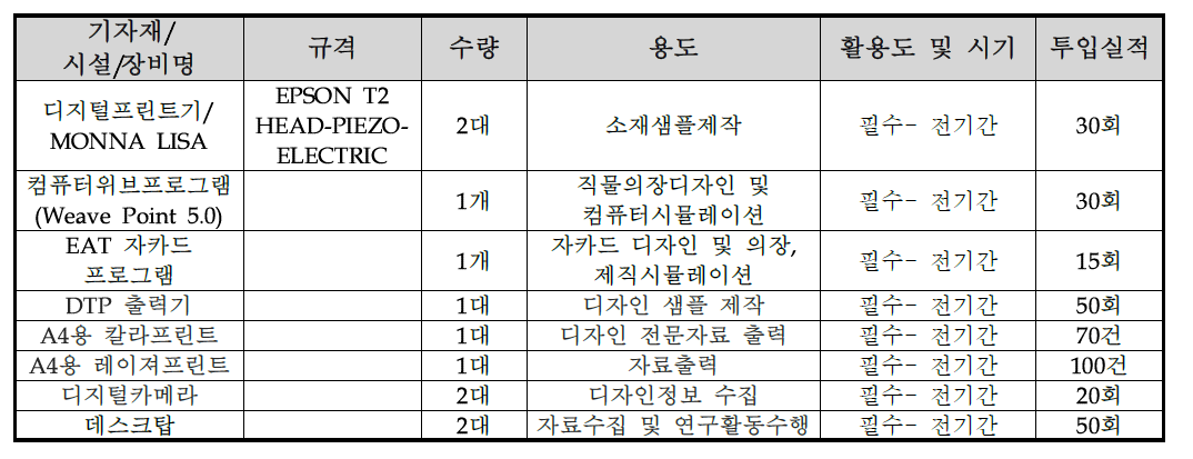 ㈜프로텍스아이엔씨의 기자재, 시설 및 장비 보유 현황 및 활용