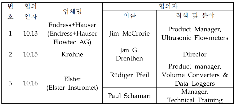 각 업체별 협의자 명단