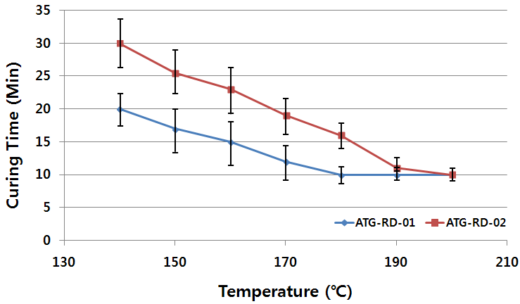 Epoxy 유형별 온도에 따른 경화반응 시간 측정