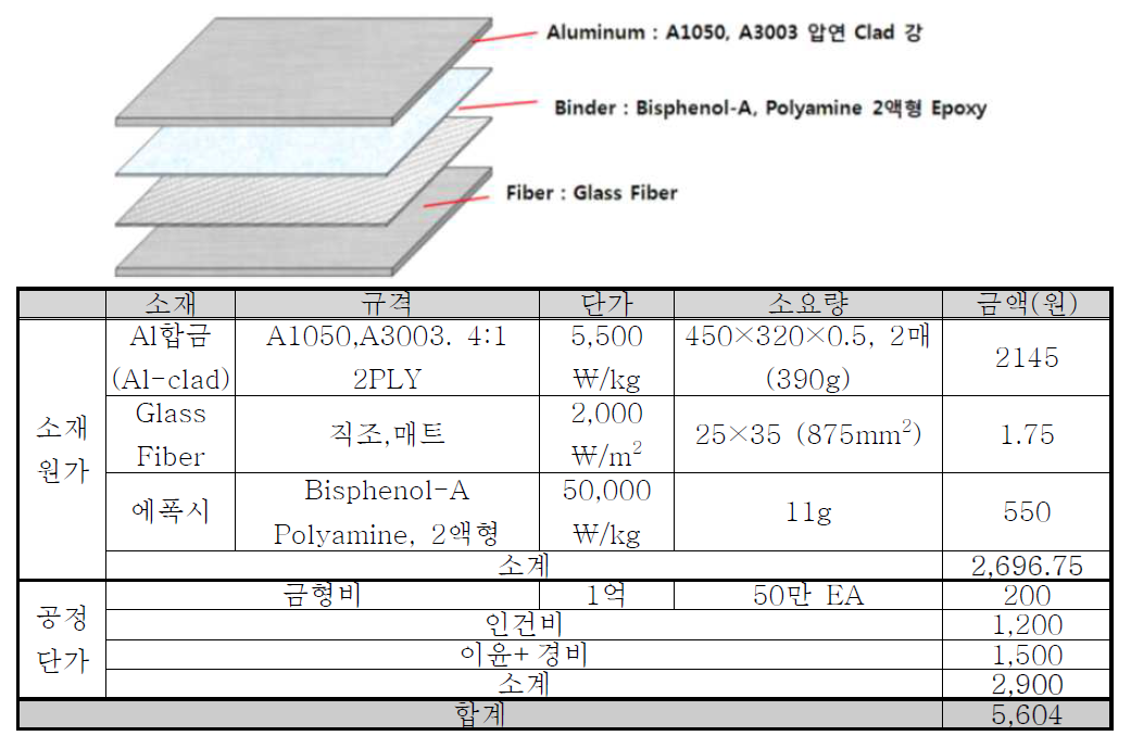 Al-SMC 복합소재 Heat Protector의 원가 분석