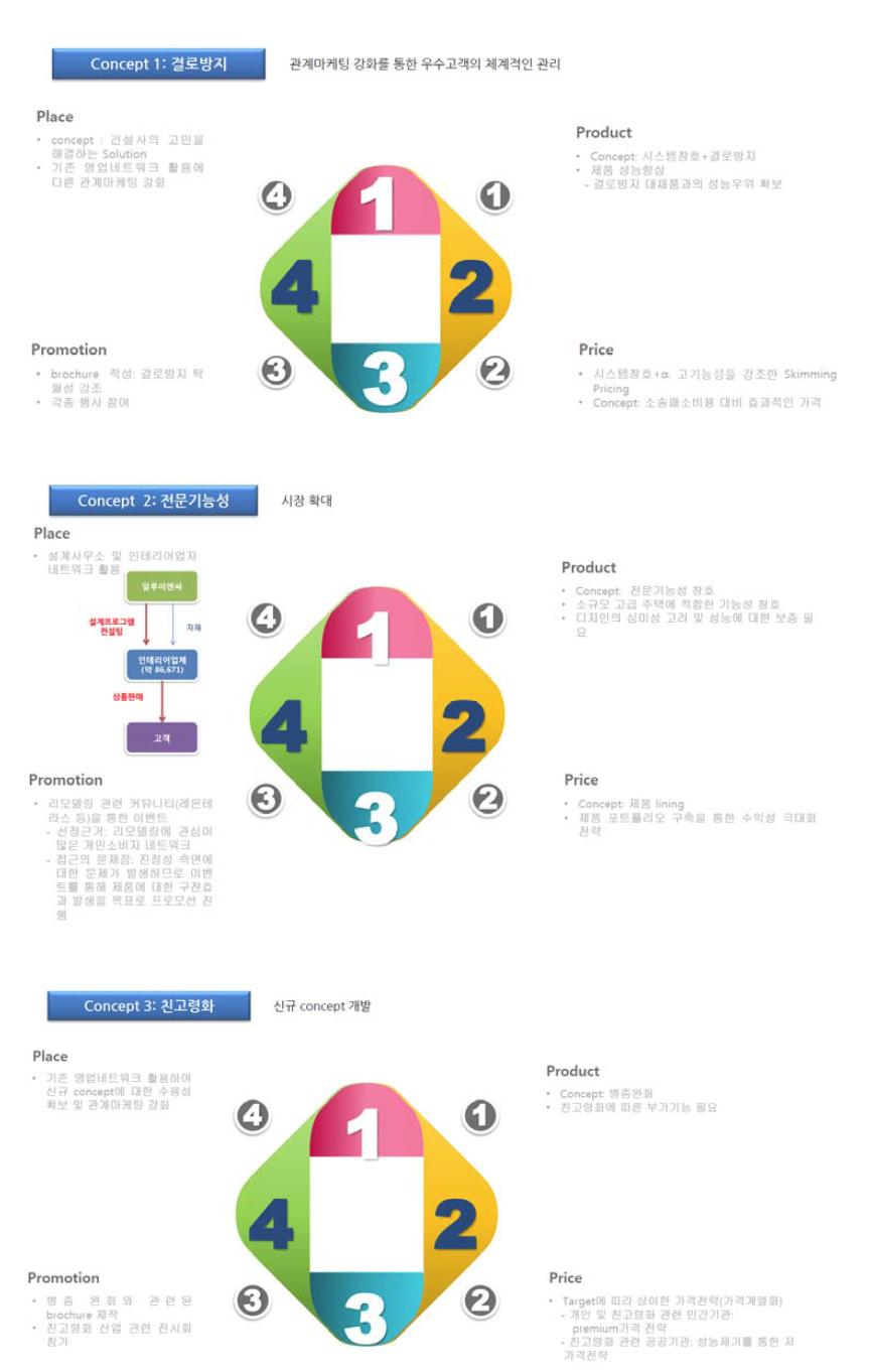 발열유리창호의 4P 전략